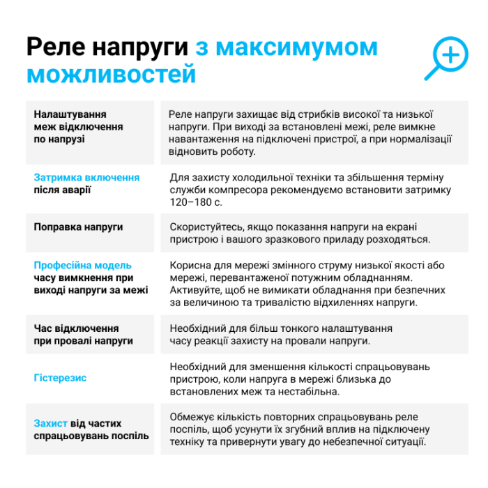 Реле напруги ZUBR D2-32 red 32А