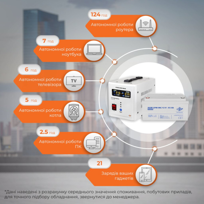 Комплект резервного питания для котла LogicPower ИБП + мультигелевая батарея UPS 500VA + АКБ MG 900W
